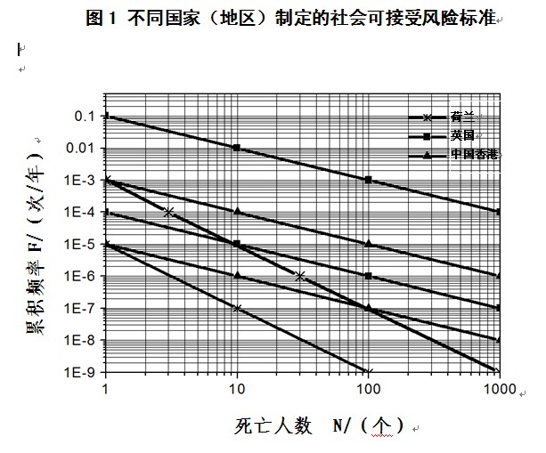 不同国家（地区）制定的社会可接受风险标准.jpg