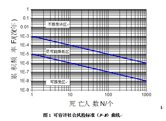 可容许社会风险标准（F-N）曲线.jpg