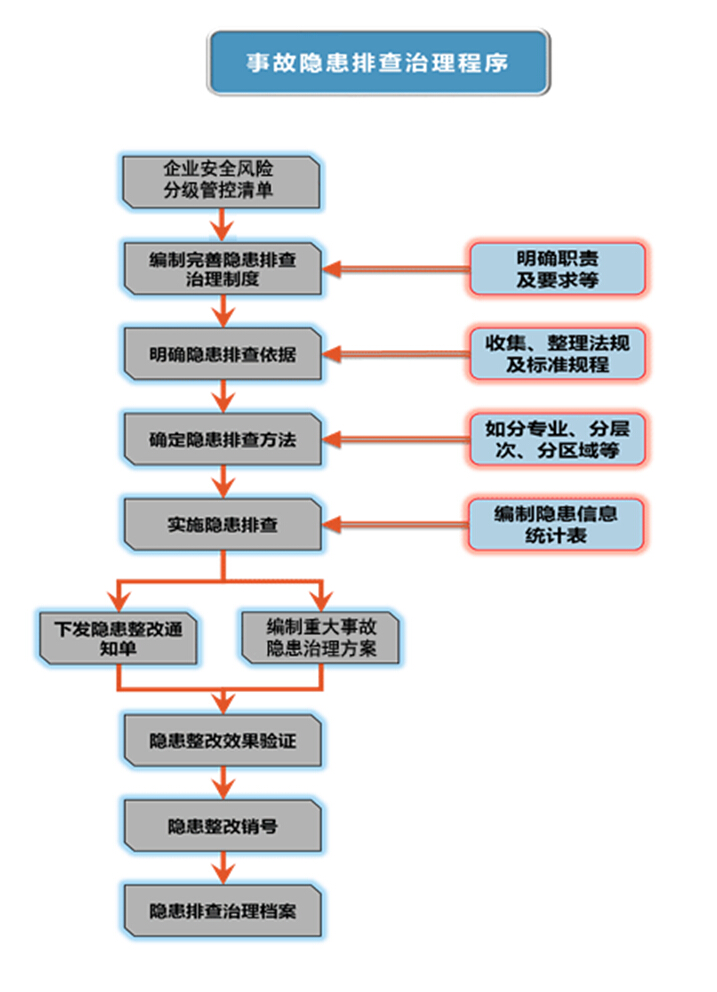 隐患排查治理的基本程序是什么