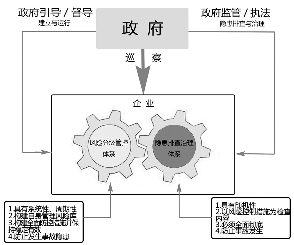 风险分级管控和隐患排查治理逻辑关系