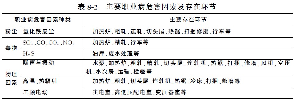 棒材轧制主要职业病危害因素及存在环节