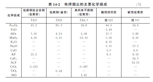 电焊烟尘的主要化学成分