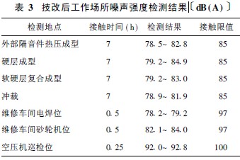 表3 技改后工作场所噪声强度检测结果.jpg