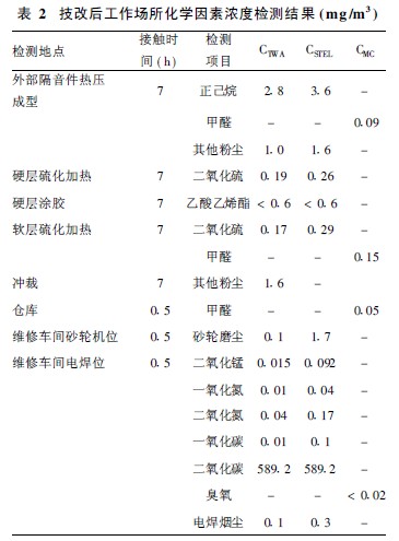 表2 技改后工作场所化学因素浓度检测结果.jpg