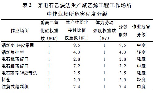 石乙炔法生产聚乙烯工程工作场所危害程度分级.jpg