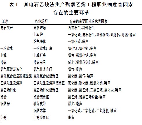 石乙炔法生产聚氯乙烯工程职业病危害因素.jpg