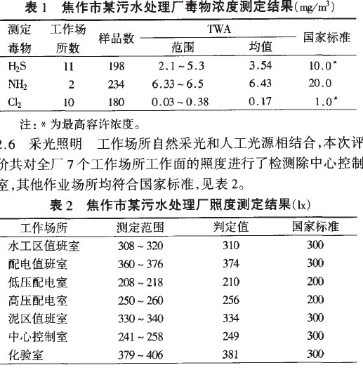 污水处理厂检测