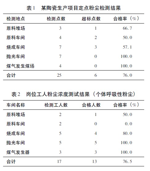 表1 某陶瓷生产项目定点粉尘检测结果.jpg