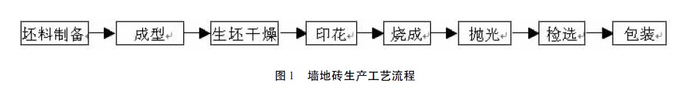 图1 墙地砖生产工艺流程.jpg