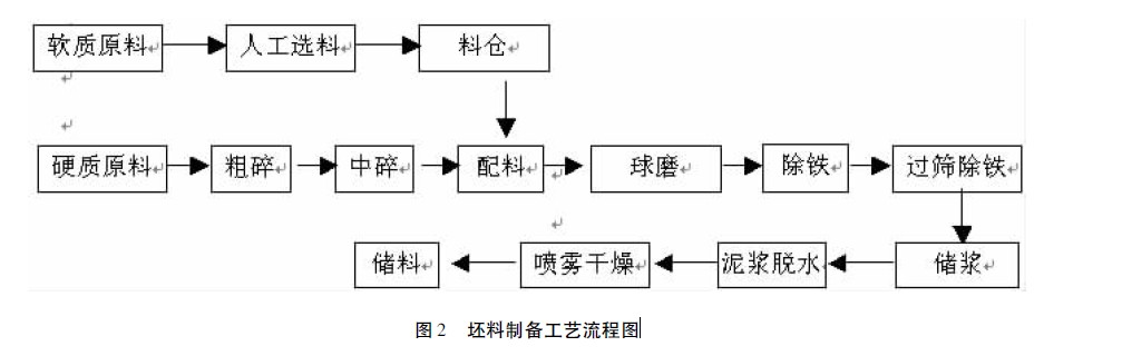 图2 坯料制备工艺流程图.jpg