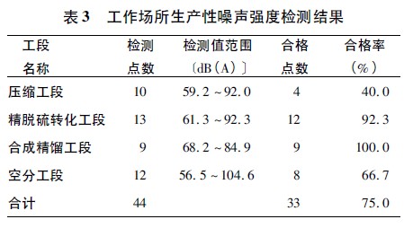 表3 工作场所生产性噪声强度检测结果.jpg