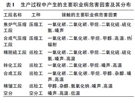 表1 生产过程中产生的主要职业病危害因素及其分布.jpg