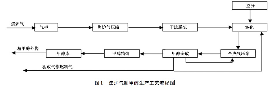 图1 焦炉气制甲醇生产工艺流程图.jpg