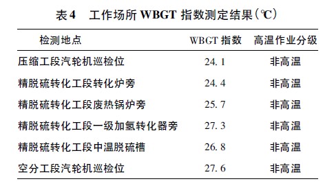 表4 工作场所WBGT 指数测定结果( ℃).jpg
