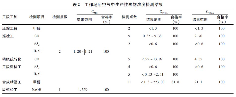 表2 工作场所空气中生产性毒物浓度检测结果.jpg