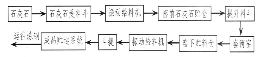 图1 活性石灰主要生产工艺流程简图.jpg