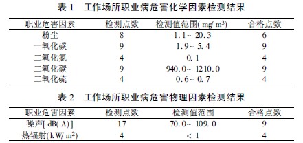 表1 工作场所职业病危害化学因素检测结果.jpg