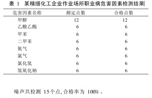 表1 某精细化工企业作业场所职业病危害因素检测结果.jpg