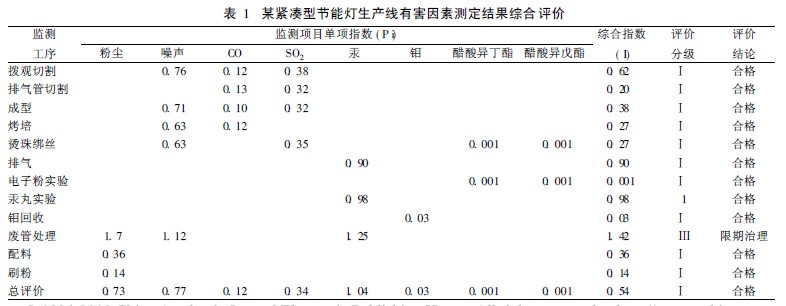 表1 某紧凑型节能灯生产线有害因素测定结果综合评价.jpg