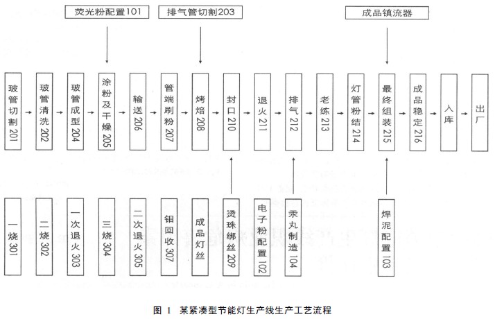 图1 某紧凑型节能灯生产线生产工艺流程.jpg