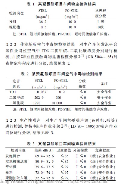 表1 某聚氨酯项目车间粉尘检测结果.jpg