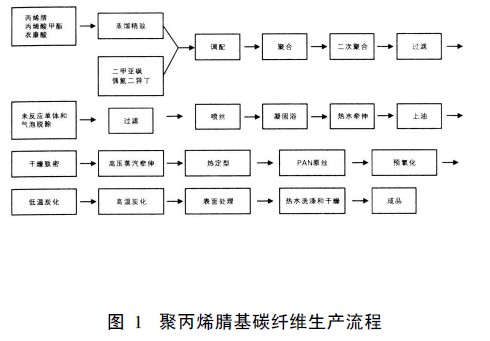 图1 聚丙烯腈基碳纤维生产流程.jpg