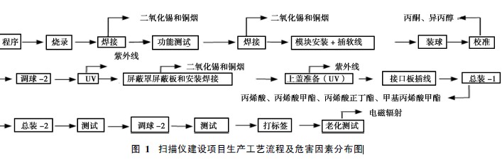 图1 扫描仪建设项目生产工艺流程及危害因素分布图.jpg