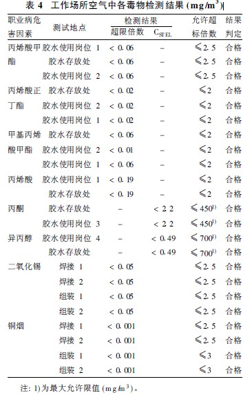 表4 工作场所空气中各毒物检测结.jpg