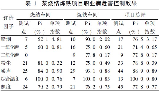 表1 某烧结炼铁项目职业病危害控制效果.jpg