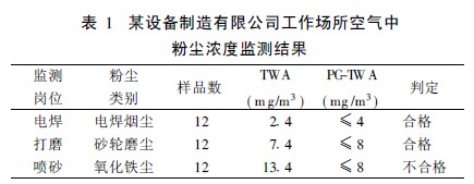 表1 某设备制造有限公司工作场所空气中.jpg