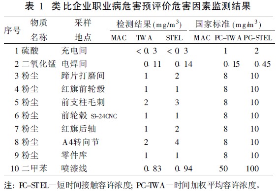表1 类比企业职业病危害预评价危害因素监测结果.jpg