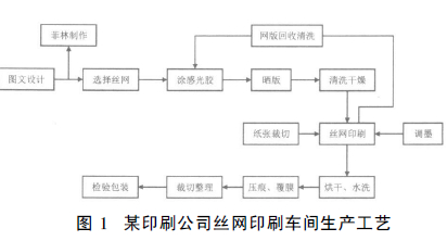 图1 某印刷公司丝网印刷车间生产工艺.jpg