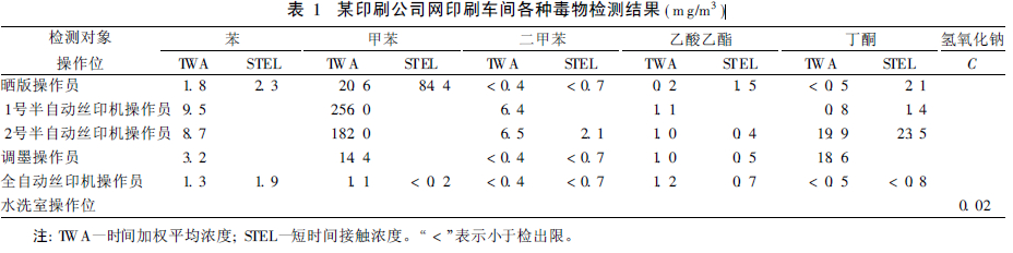 表1 某印刷公司网印刷车间各种毒物检测结果.jpg