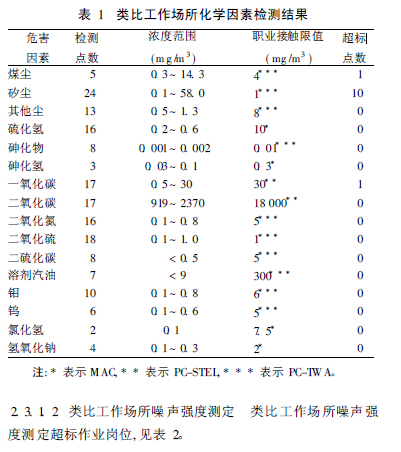 类比工作场所化学因素检测结果.jpg