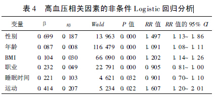 表4 高血压相关因素的非条件Log istic 回归分析.jpg