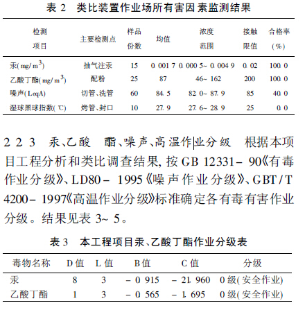 表2 类比装置作业场所有害因素监测结果.jpg