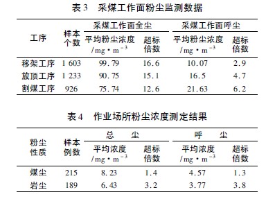 煤矿粉尘检测数据.jpg