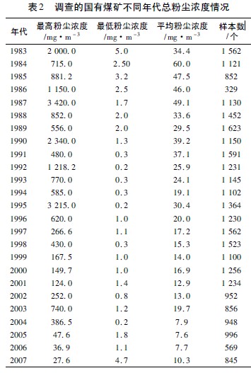 表2 调查的国有煤矿不同年代总粉尘浓度情况.jpg