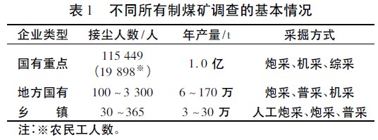 表1 不同所有制煤矿调查的基本情况.jpg