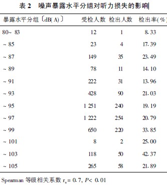 表2 噪声暴露水平分组对听力损失的影响.jpg