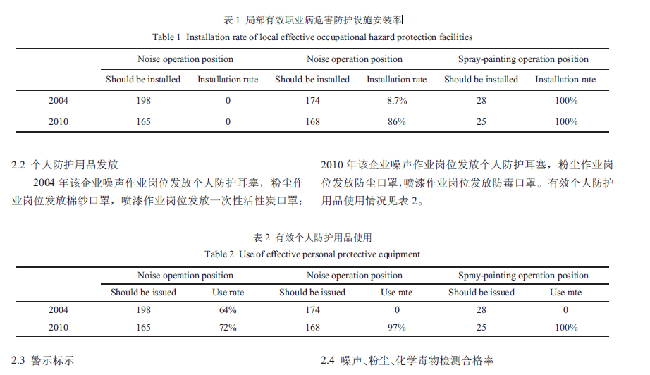 表1 局部有效职业病危害防护设施安装率.jpg