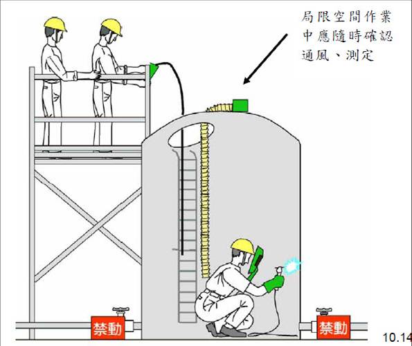 密闭空间作业时应随时注意通风检测