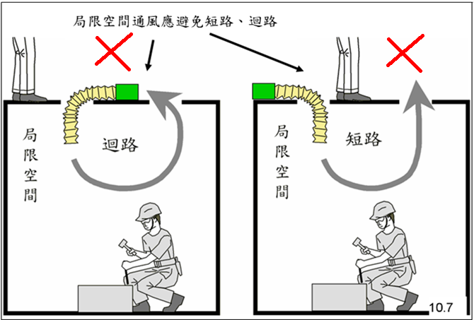 密闭空间通风避免短路和回路