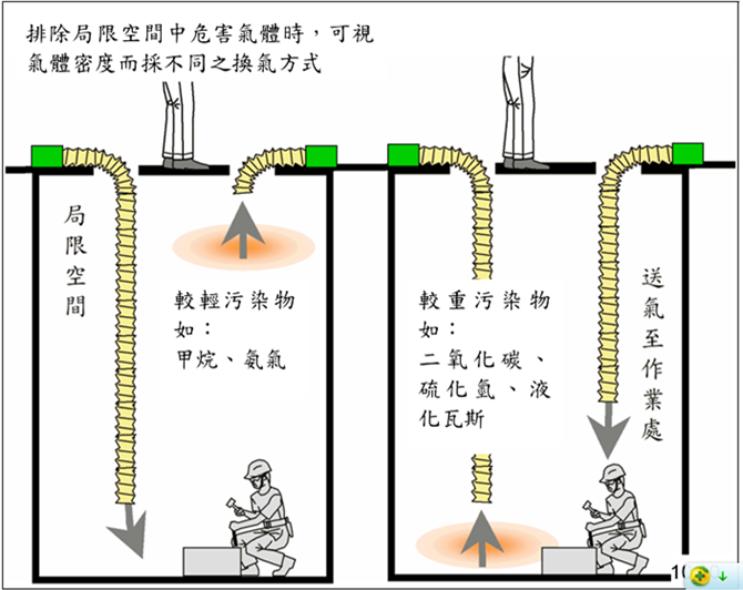 密闭空间作业实例