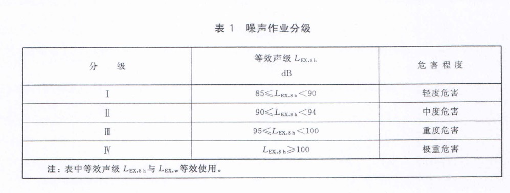 GBZ22942012工作场所噪声作业分级