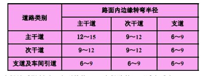 交叉口路面内边缘转弯半径（m）.jpg