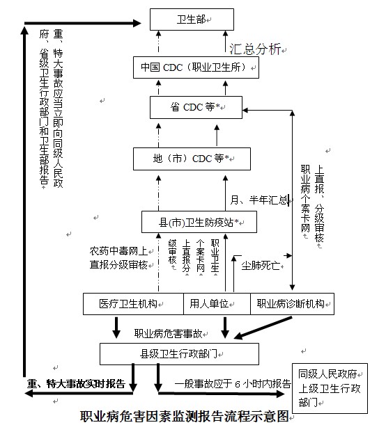 【国家权威职业病调研报告】