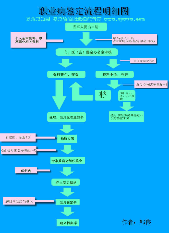 职业病诊断鉴定流程图职业卫生网发布www.zywsw.com