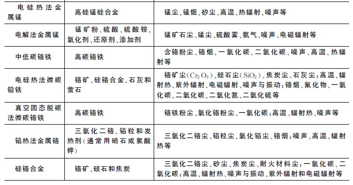 铁合金生产职业病危害因素
