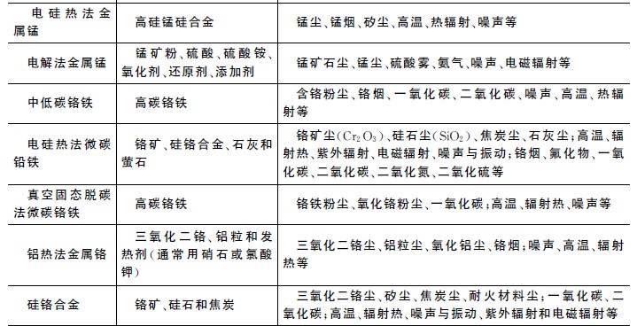 铁合金生产职业病危害因素